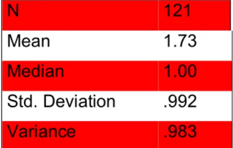 Table 4.2  Central tendency result of reporting to a women manager 
