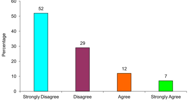 Figure 4.3 shows that eighty one percent (81%) of the respondents felt that women  are  influential  in  the  workplace  (52%  strongly  disagree,  29%  disagree)