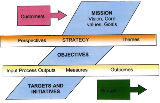 Figure 1.1 Strategic Processes and the Balanced Scorecard