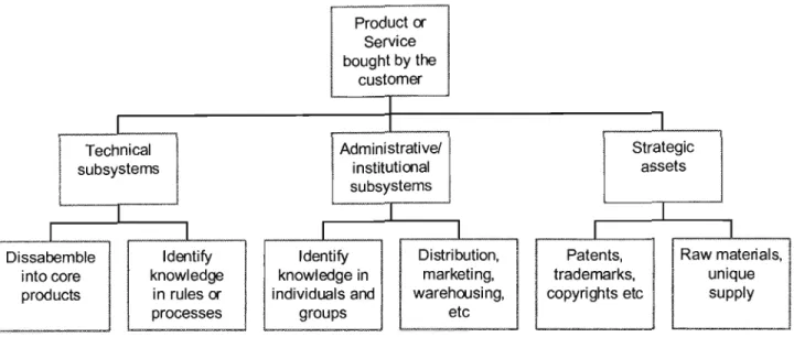 Figure 2.5 Unraveling Core Competence - the top-down approach