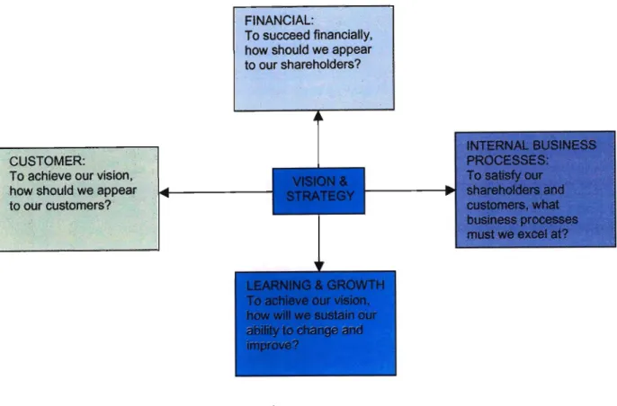 Figure 2.7 The Balanced Scorecard