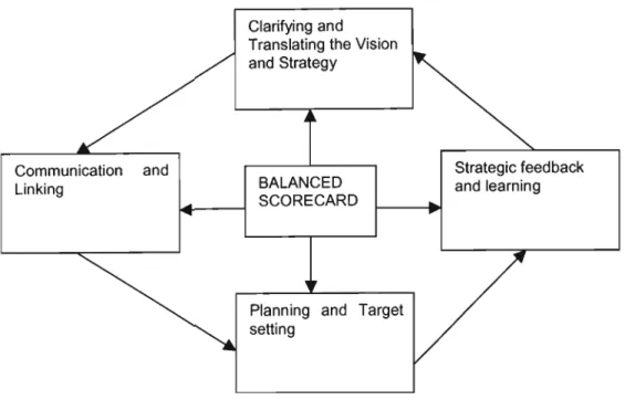Figure 2.8 The Role of the Balanced Scorecard