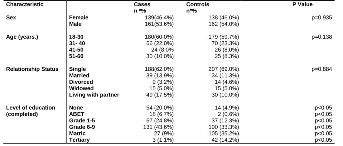 Table 2: Comparison of Sex, Age, Marital Status and Level of Education of Adult TB patients (Cases and Controls) in  Umgungundlovu Health District, 2011