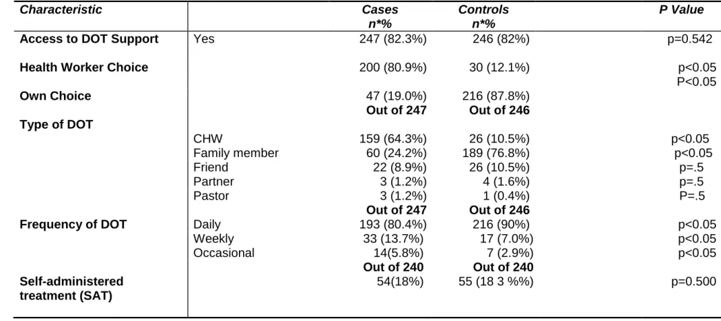 Table 6: Comparison of Directly Observed Therapy for Tuberculosis (Cases and Controls in Umgungundlovu Health  District, 2011 