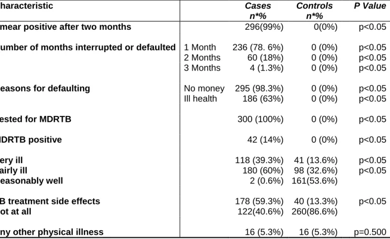 Table 8: Comparison of Severity of Illness of Adult TB patients (Cases and Controls) in Umgungundlovu Health District,  2011