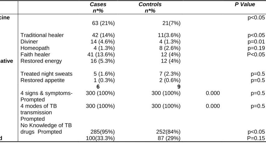 Table 9: Comparison of Other, Health Seeking Behaviour, and Knowledge, Attitudes and Practices of Adult TB patients  (Controls) in Umgungundlovu Health District, 2011
