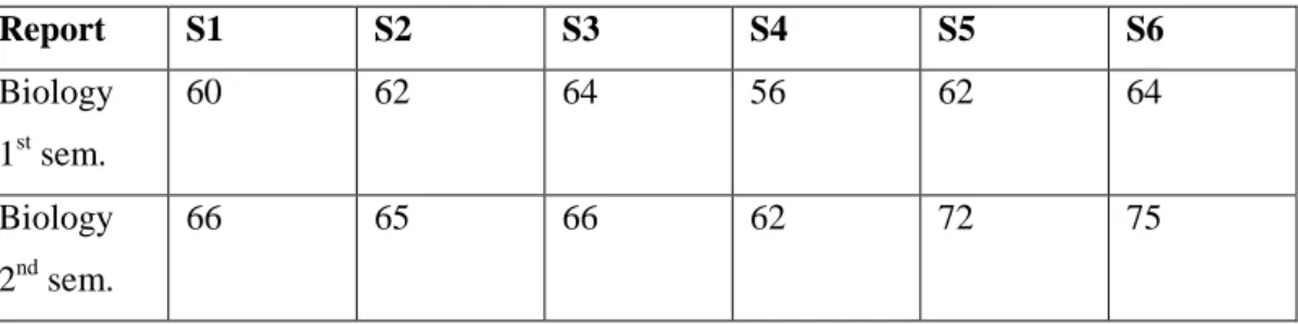 Table 2: A table illustrating both semester report marks for 6 ex-SCOM students doing  the Biology module 
