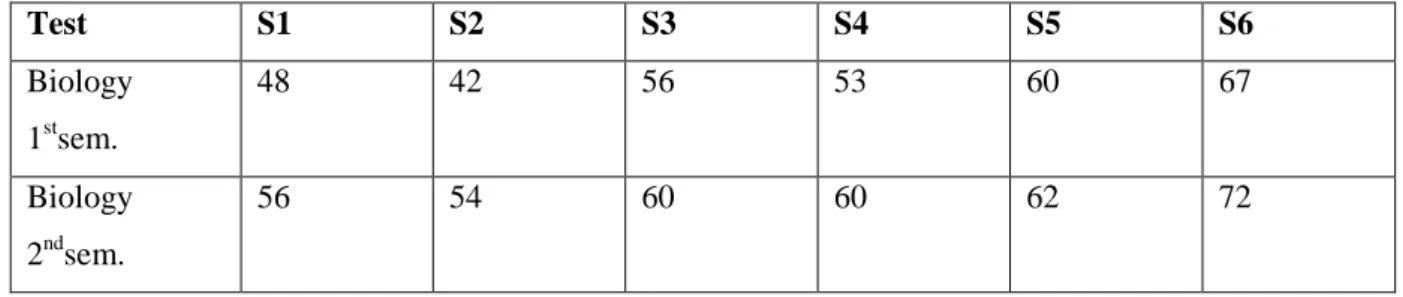 Table 3: A table illustrating both semester test marks for 6 ex-SCOM students doing the  Biology module 