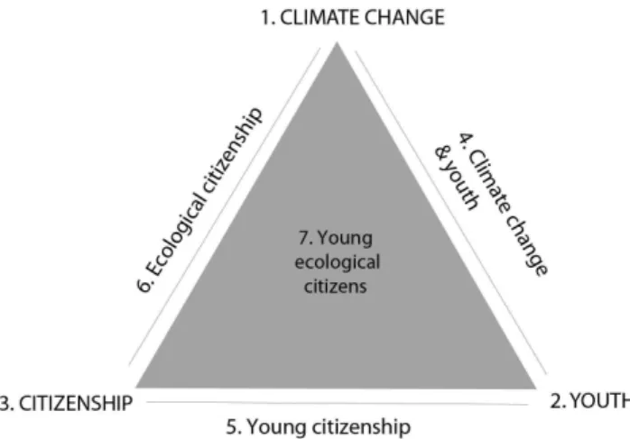 Figure   1:   The   Interrelatedness   of   the   Concepts   in   this   Study   