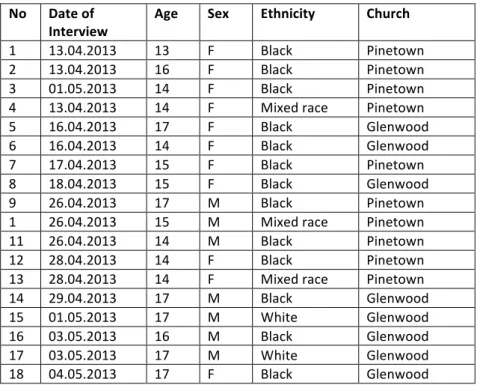 Table   1:   Sample   Characteristics   of   the   Participants    No    Date   of   