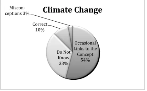 Figure   2:The   Distribution   of   Responses   on   Climate   Change-­‐related   Topics   