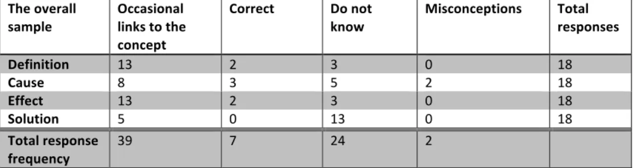 Table   2:   Frequency   of   Responses   Categorised,   Total   Sample    The   overall   
