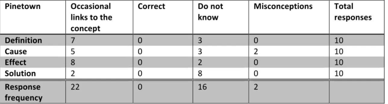 Table   3:   Frequency   of   Categorised   Responses,   Pinetown    Pinetown    Occasional   