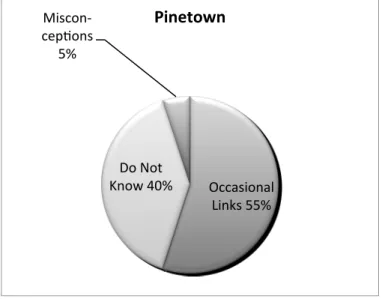 Figure   3:   Conceptualizing   Climate   Change-­‐Related   Topics,   Distribution   of   Responses   from   Pinetown   