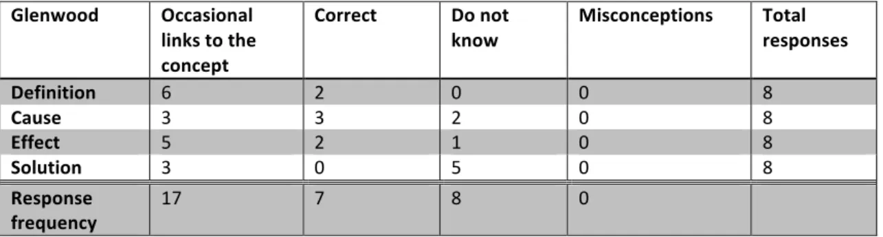 Table   4:   Frequency   of   Categorised   Responses,   Glenwood    Glenwood    Occasional   