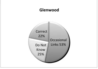 Figure   4:   Conceptualizing   Climate   Change-­‐related   Topics,   Distribution   of   Responses   from   Glenwood   