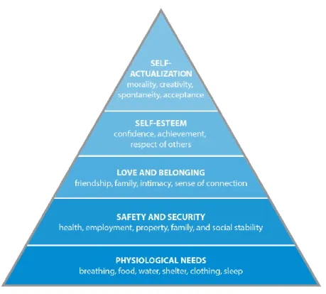 Figure 2.1: Maslow’s hierarchy of needs 