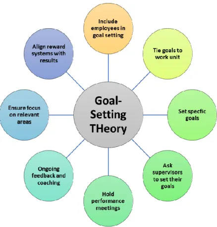 Figure 2.6: Goal-setting theory model 