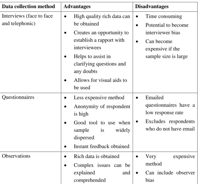 Table 3.1: Advantages and disadvantages of data collection methods  Data collection method  Advantages  Disadvantages   Interviews (face to face 