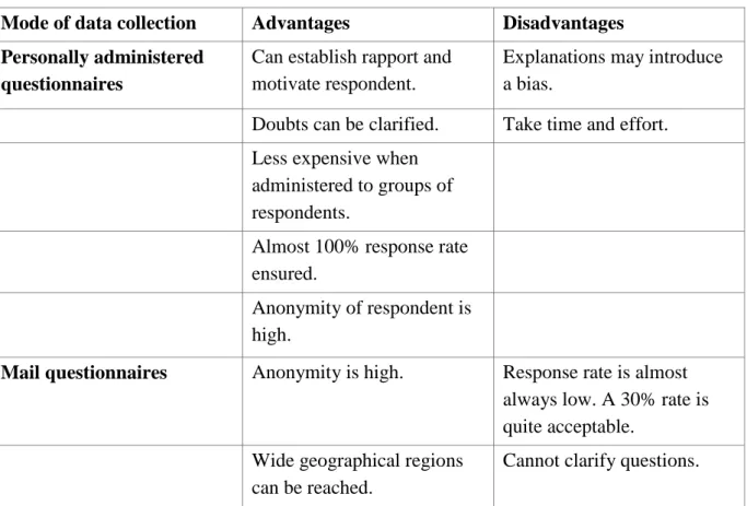 Table 3.2: Advantages and disadvantages of different questionnaires 