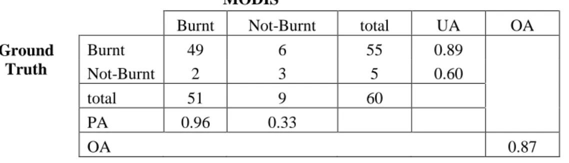 Table 2.2 and 2.3 presents the validation of burnt area maps derived from MODIS and Landsat 8 (OLI) with  burnt  area points  from  the field
