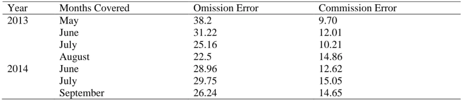 Table 2.4: Omission and Commission errors derived from validating MCD45A1 (500 m) against the Landsat  8 (at 30m) burnt area reference data