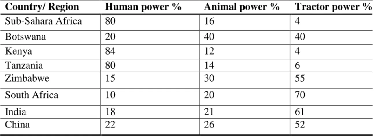 Table 2.1 Alternative power used in selected countries 