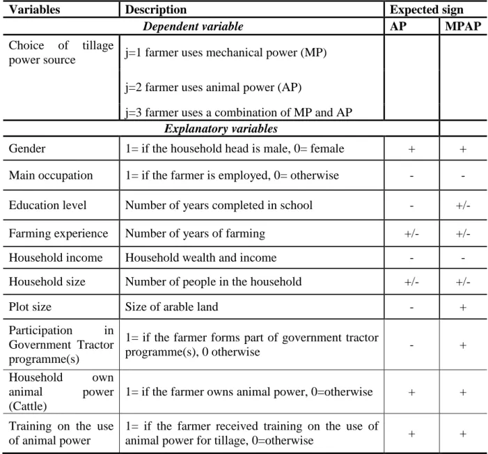 Table 3.1 Definition of variables used in MNL model 