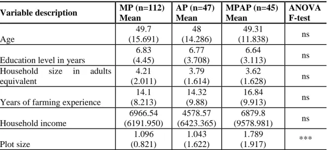 Table 3.2 ANOVA descriptive statistics from continuous variables  Variable description  MP (n=112) 