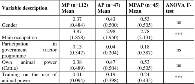 Table 3.4 ANOVA descriptive statistics from categorical variables   Variable description  MP (n=112) 
