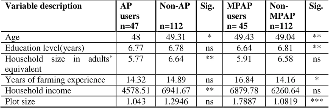 Table 3.3 Pairwise descriptive statistics from continuous variables  