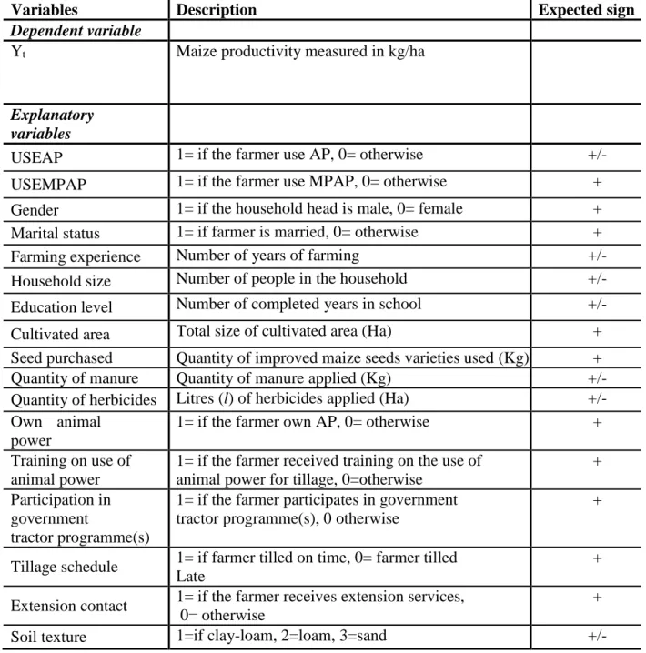 Table 4.1 Description of variables used in the production function 