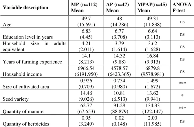 Table 4.2 ANOVA descriptive from continuous variables  Variable description  MP (n=112) 