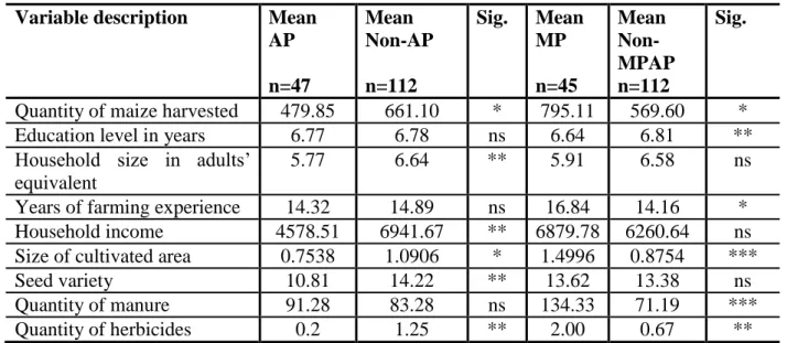 Table 4.3 Pairwise descriptive statistics from continuous variables 