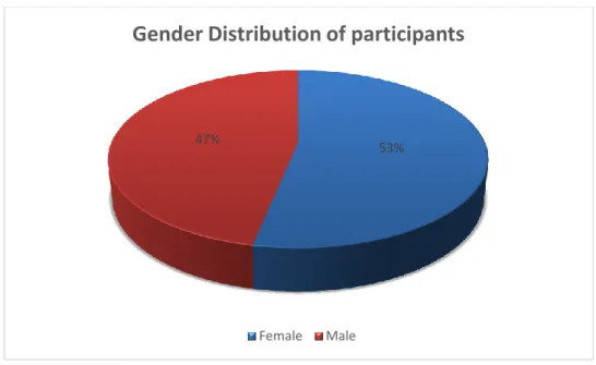Figure 4:1 Gender distribution of respondent 