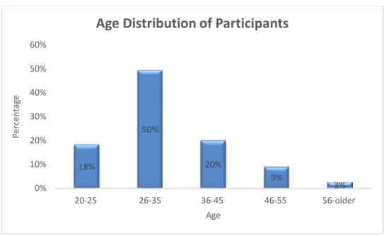 Figure 4:2 Age distribution of respondents 