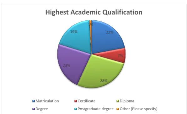 Figure 4:3 Highest academic qualification of respondents 