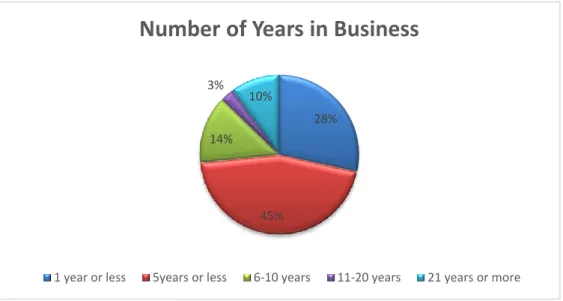 Figure 4:6 Number of years business has been operational 