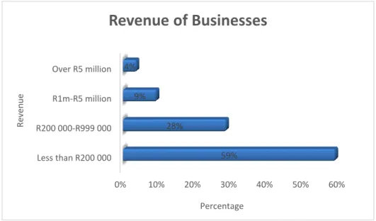 Figure 4:7 Annual turnover of business 