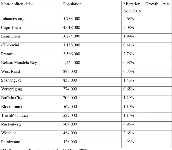 Table 2: Population levels in South African metropolitan municipalities 