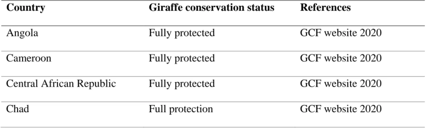 Table 1.2: Summary of giraffe conservation laws in different parts of Africa (GCF 2020)