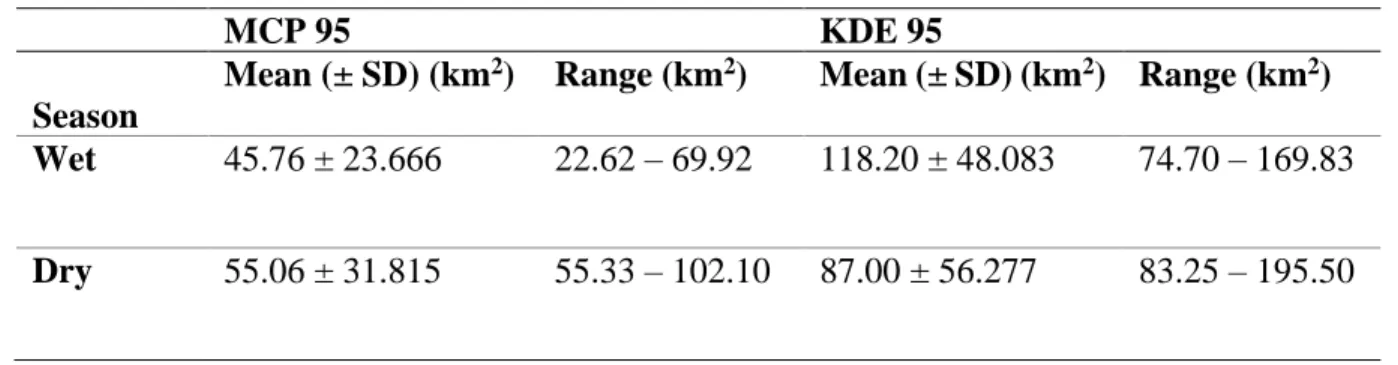 Table 2.1: The mean (± SD) MCP home range sizes and mean (± SD) KDE core area utilisation  by giraffe according to seasonal variation in the present study