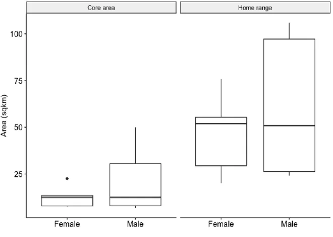 Figure  2.1:  Differences  in  MCP  home  range  sizes  and  KDE  core  area  utilisation  of  male  and  female giraffe in the present study
