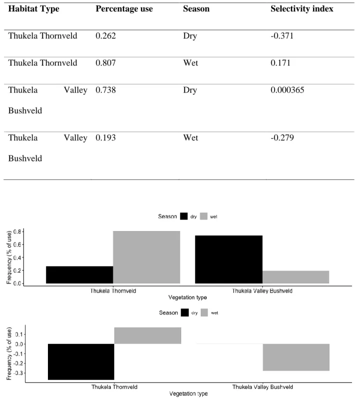 Table 3.1: Habitat selectivity indices according to seasonality for the giraffe in the present study