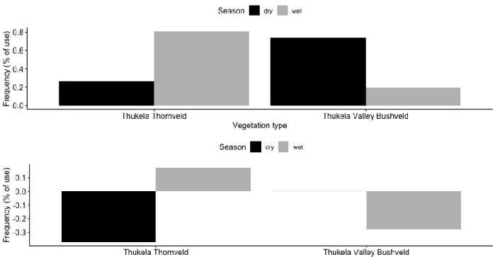 Figure 3.1: Habitat selection and avoidance by the giraffe in the present study as a consequence  of seasonality