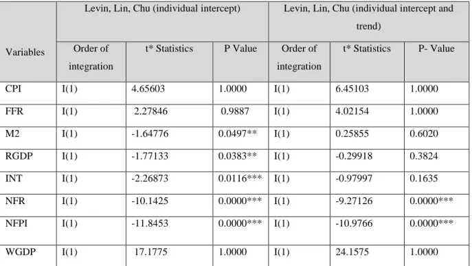 Table 4.1: Levin et al., IPS and Augmented ADF unit root tests 