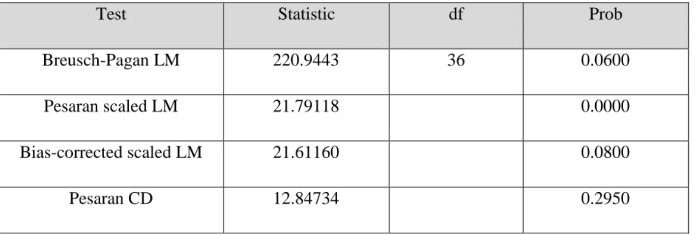 Table 4.2: Test for Cross-sectional Dependence 