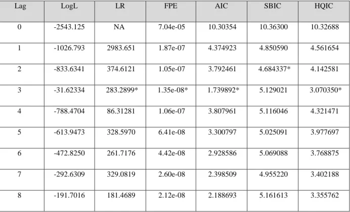 Table 4.3: Lag Length Determination and Selection for the P-ARDL Model 