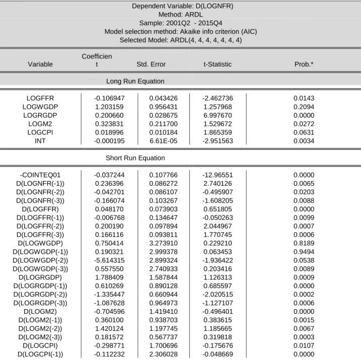 Table 4.4 below indicates the results of the P-ARDL regression model that was used to determine  the main predictors of net foreign remittance flow volatility in low-income SADC countries