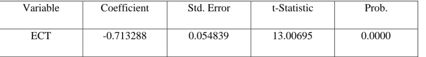 Table 4.6: The P-ARDL Error Correction Term (ECT) 